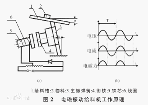 電磁給料機